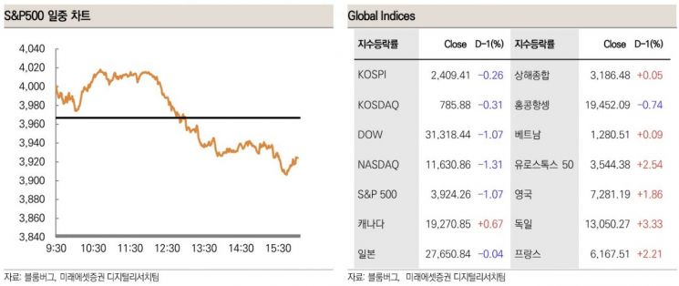 [굿모닝 증시]상승 모멘텀 부재 코스피, '눈치보기' 장세 이어질까