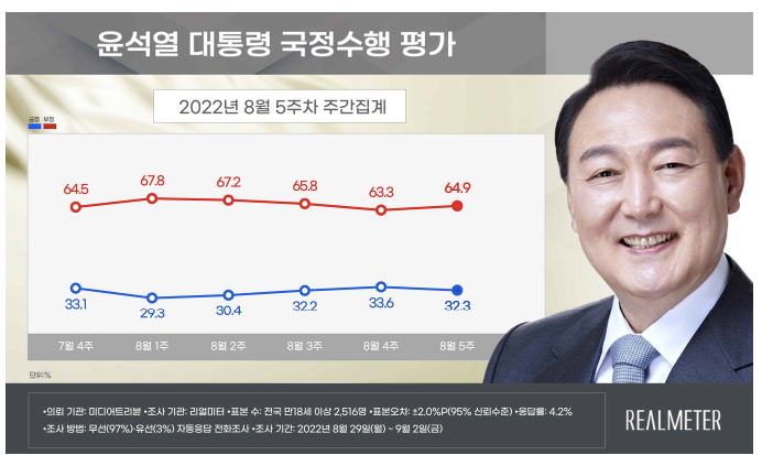 리얼미터 "尹대통령 지지율 다시 하락해 32.3%…TK·보수층 부정평가↑"