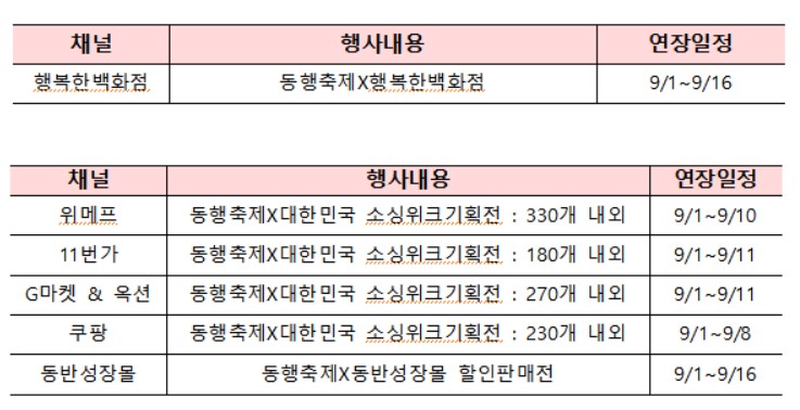 동행축제 첫날 190억 온라인 판매고…행사 최대 16일까지 연장