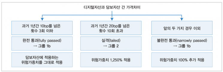 "은행권, 코인 관련 사업 제약 커질 것"...바젤委 새 규제