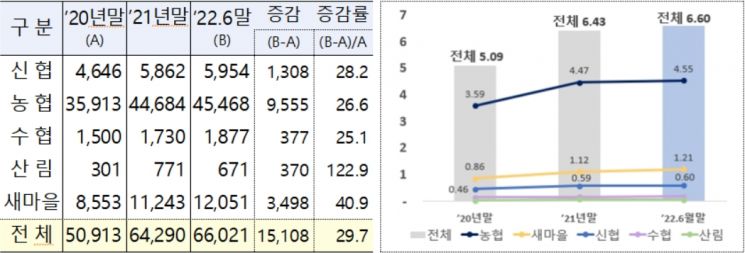 만기 경과 후 1년 이상 장기 미인출 예적금 현황 (단위: 억원, %)