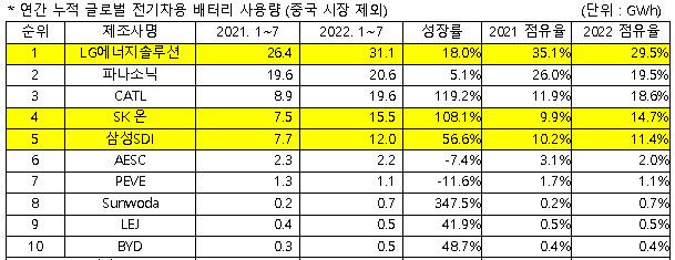 자료=SNE리서치