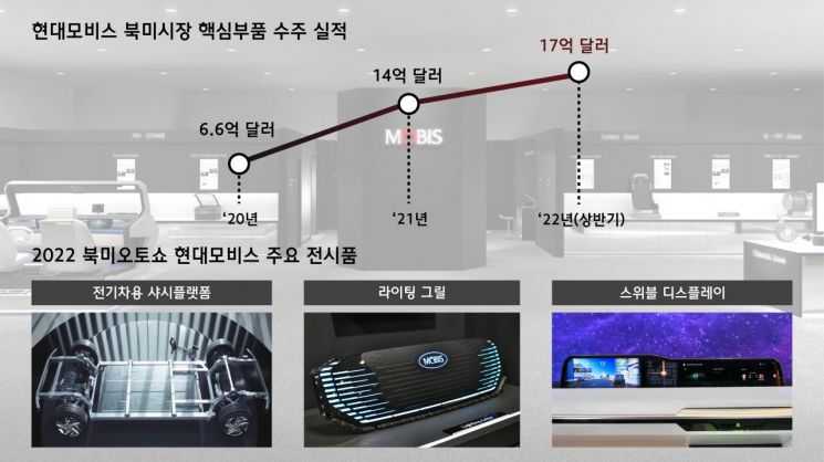 현대모비스 북미시장 핵심부품 수주실적＜자료제공:현대모비스＞