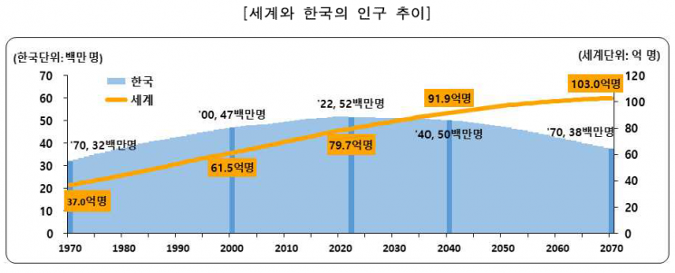 세계인구 느는데 한국 인구는 줄어…2070년 韓고령비율 50% 육박