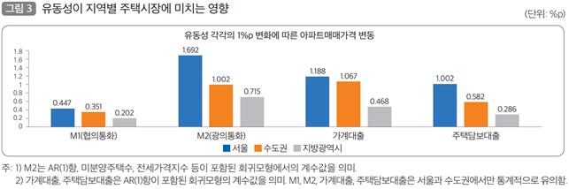 금리 +1%p →아파트값 5.2% 하락…금리가 버블 꺼뜨린다