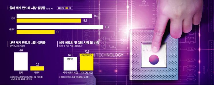 [최악의 반도체 겨울] 뒤늦게 도착한 '코로나 특수' 청구서…하반기는 더 안 좋다