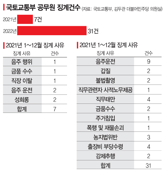 LH사태 때 반짝 몸사렸나…국토부 근무하며 농지법 위반, 공무원 기강해이 4배 증가