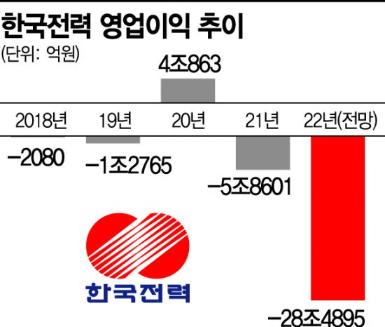 SMP 이달 역대 최고가…한전 적자 30조+α 우려