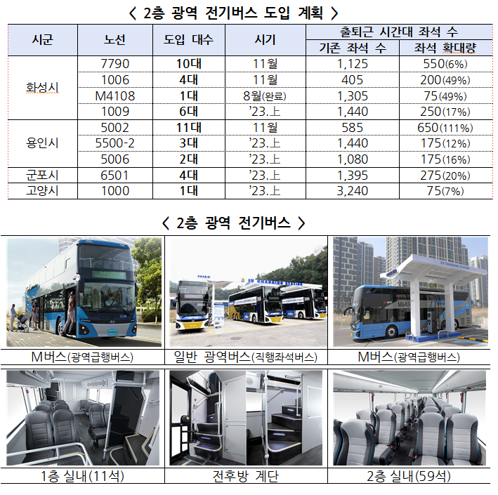 통근지옥 사라질까…79개 광역 노선, 운행 216회 추가 확대