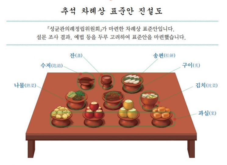 성균관의례정립위원회가 발표한 추석 차례상 표준안. 사진=성균관