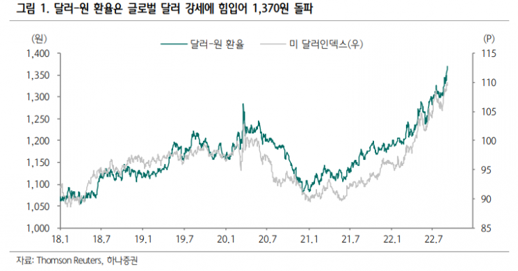 [굿모닝 증시]통제불가 ‘킹달러’…원·달러 환율 1400원 뚫을 수도