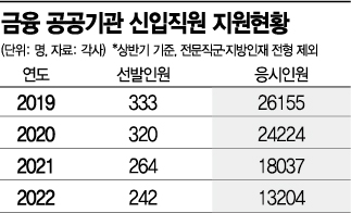 X세대 '신의 직장' 금융공기업…MZ는 "안 갈래요"