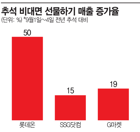 거리두기 해제 후 첫 명절에도…선물은 비대면이 ‘대세’
