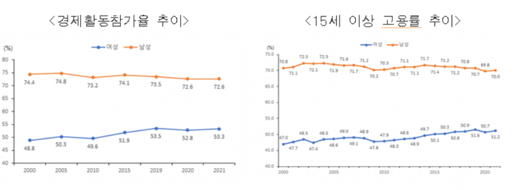 여성 고용 늘어도 못 따라잡는 성별임금격차…월 136만원 차이