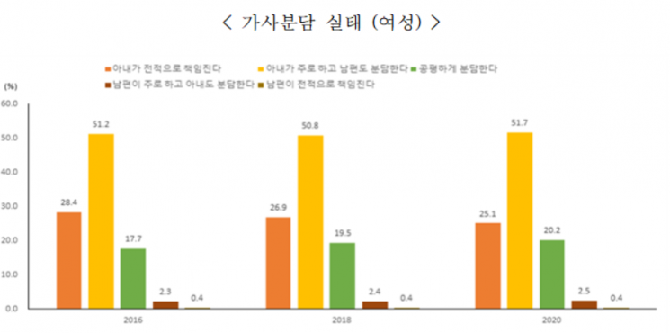여성 고용 늘어도 못 따라잡는 성별임금격차…월 136만원 차이