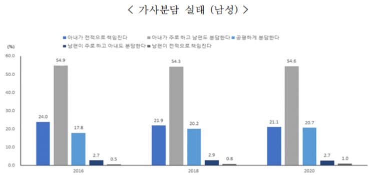 여성 고용 늘어도 못 따라잡는 성별임금격차…월 136만원 차이
