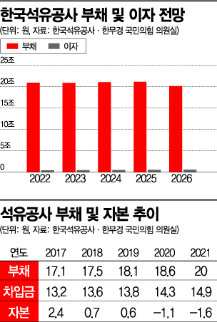 ‘빚더미’ 석유공사…2026년까지 ‘자본잠식’ 이어진다