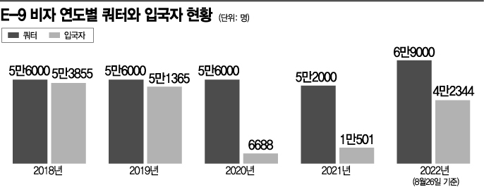 내년 외국인 노동자 10만명 부족한데…쿼터 늘리기만 급급