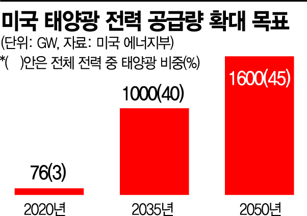 미국 태양광 시장 2035년까지 10배 성장…韓 산업 이익 내려면