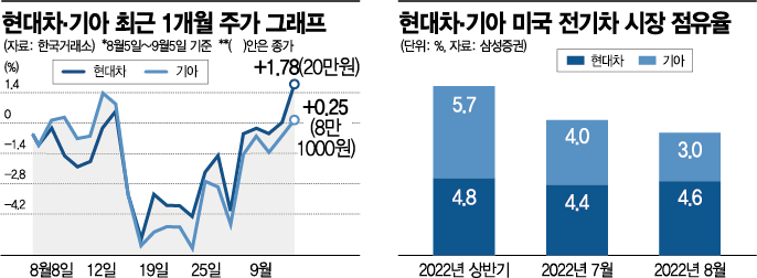 '고환율 수혜' 현대차·기아, 외국인이 온다