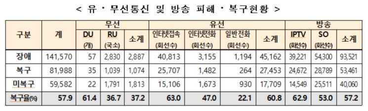 유·무선통신 및 방송 피해·복구 현황. 표=과학기술정보통신부