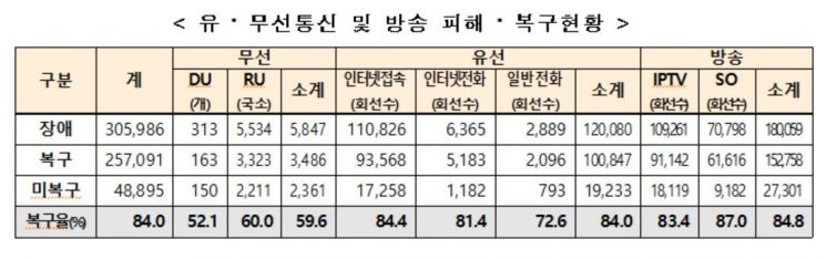 유·무선통신 및 방송 피해·복구 현황(12시 기준) 표=과학기술정보통신부