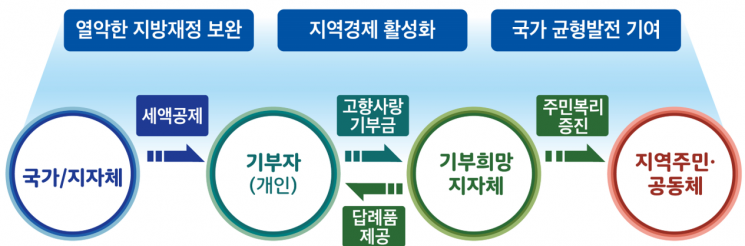 '고향사랑 기부금' 10만원까지 전액 세액공제…기부금의 30%까지 답례품