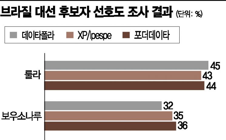 '브라질 좌파 대부' 룰라의 정치드라마 시즌2 [글로벌포커스]