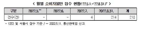 서울시, 명품 구매 대행 '사크라 스트라다' 소비자 피해 주의보…배송·환급 지연, 8월 214건 달해