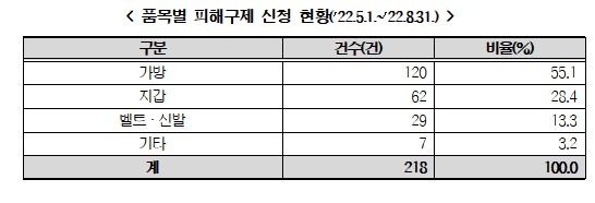 서울시, 명품 구매 대행 '사크라 스트라다' 소비자 피해 주의보…배송·환급 지연, 8월 214건 달해