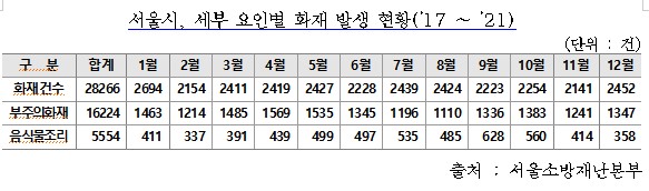 서울소방, 음식물 조리 화재 9월에 최다…"추석 연휴 각별한 주의"