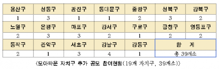 서울시, '오세훈표 모아타운' 추가 공모에 39곳 신청…10월 최종 선정