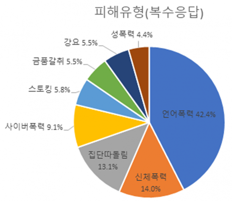 학교폭력 피해 유형. [이미지출처=경남교육청]
