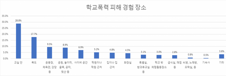 학교폭력 피해 경험 장소. [이미지출처=경남교육청]