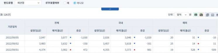 [일일펀드동향] 국내 채권형 펀드, 2거래일간 1181억 순유출