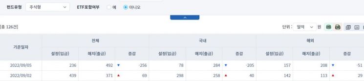 [일일펀드동향] 국내 채권형 펀드, 2거래일간 1181억 순유출