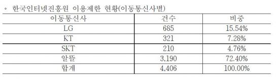 "3년간 이용제한 요청 스팸 번호 70%는 알뜰폰"