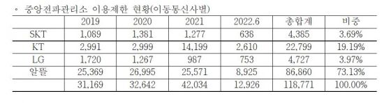 "3년간 이용제한 요청 스팸 번호 70%는 알뜰폰"