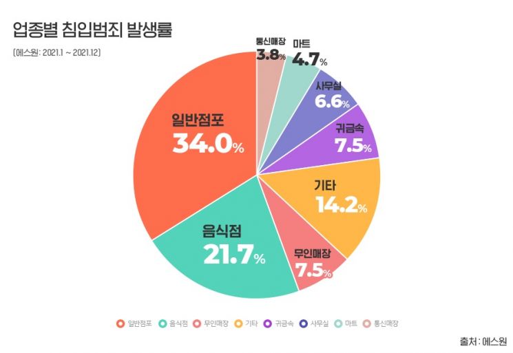 올 추석 절도범죄 증가, 주택보다 상점 노린다