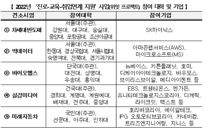 대학생 학점 받으며 일 경험 쌓는다…'위밋 프로젝트' 출범