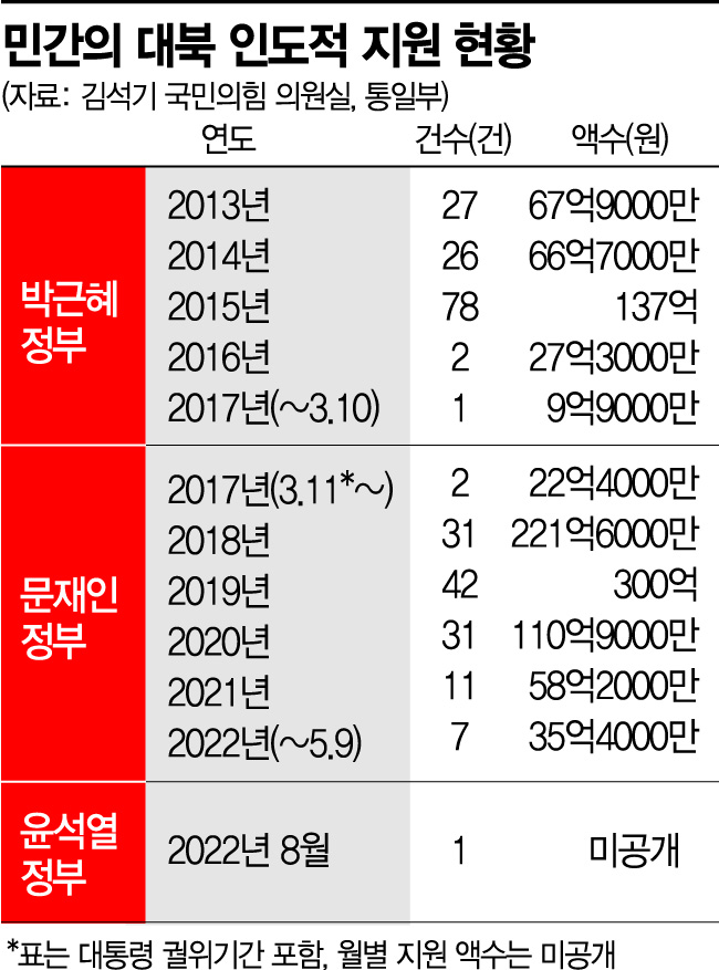 민간 대북지원 年 1건에서 78건까지 편차 커…남북관계 따라 승인 널뛰기