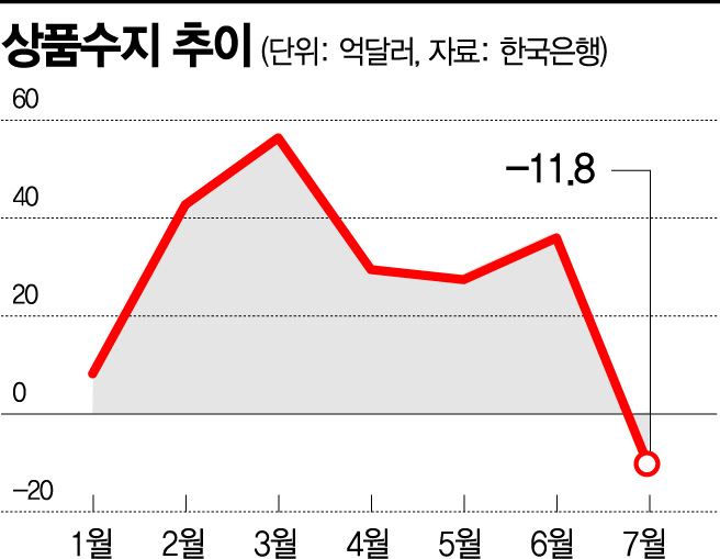 [주간리뷰]폭주하는 '킹달러'…상품수지는 10년만 적자