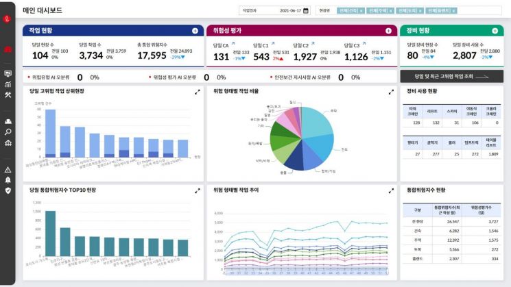 롯데건설 '위험성평가AI' 개발…"선제적 안전관리 시스템 구축"