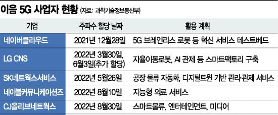 5번째 사업자 나온 이음5G…정부 전용 포털 구축