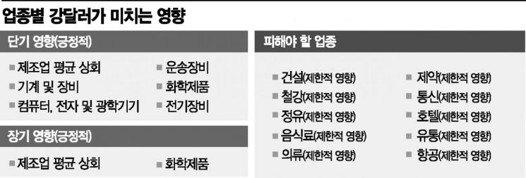 [킹달러의 폭격]추락한 코스피 "외환·금융위기와 다르다"…당장 매도 업종 점검(종합)