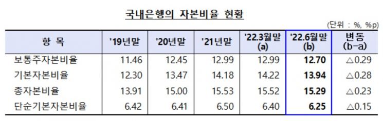 6월말 은행 BIS 비율 15.29%…늘어나는 기업대출에 하락