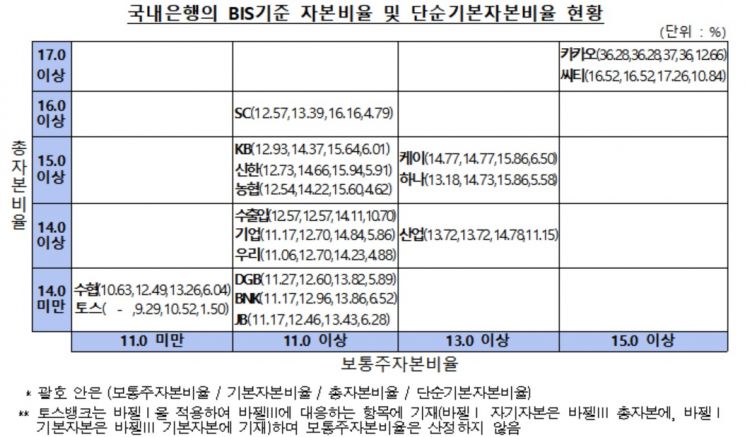 6월말 은행 BIS 비율 15.29%…늘어나는 기업대출에 하락