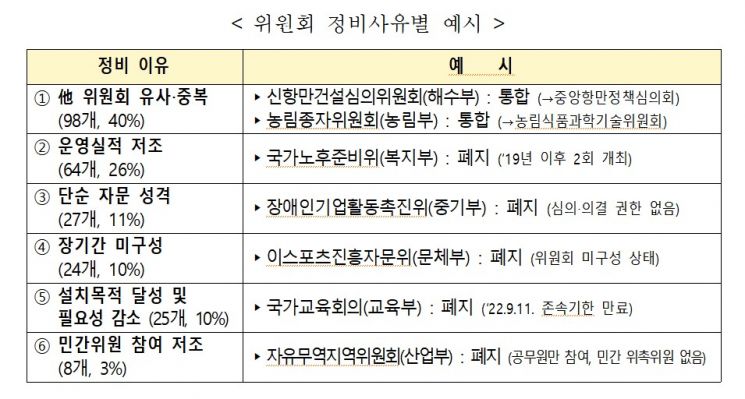 정부위원회 10개 중 4개 꼴 '폐지·통합' 수순 밟는다…대통령 소속 위원회도 13개 감소