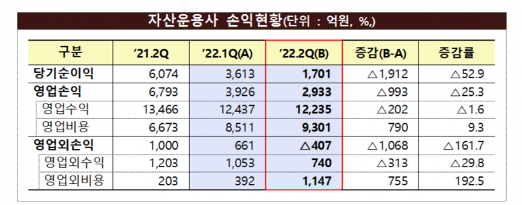 자산운용사 당기순익 전년보다 72% 급감…적자회사 비율 61.6%