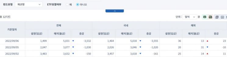 [일일펀드동향] 국내 채권형 펀드, 3거래일간 4736억 순유출